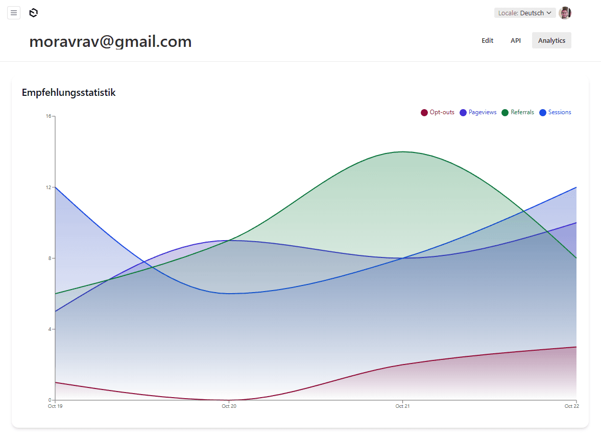 Peerly Empfehlungsstatistiken